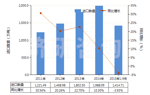 2011-2015年9月中國(guó)液化天然氣(HS27111100)進(jìn)口量及增速統(tǒng)計(jì)